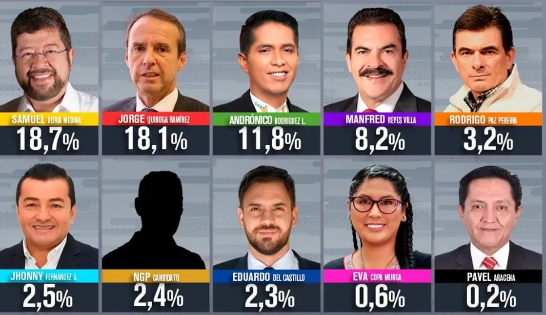 Samuel Doria Medina y Jorge “Tuto” Quiroga encabezan la más reciente encuesta de intención de voto realizada por Ipsos Ciesmori para Unitel, con una diferencia mínima entre ambos. Doria Medina lidera con el 18,7%, mientras que Quiroga le sigue muy de cerca con el 18,1%. Andrónico Rodríguez se ubica en tercer lugar con el 11,8% de apoyo, y Manfred Reyes Villa en cuarto con 8,2%. Más abajo aparecen Rodrigo Paz con 3,2% y Jhonny Fernández con 2,5%. A pesar de que su candidatura fue retirada, el aspirante del partido Nueva Generación Patriótica (NGP) aún figura con el 2,4% en el sondeo. Este panorama refleja una competencia reñida en la recta previa a las elecciones generales del 17 de agosto.